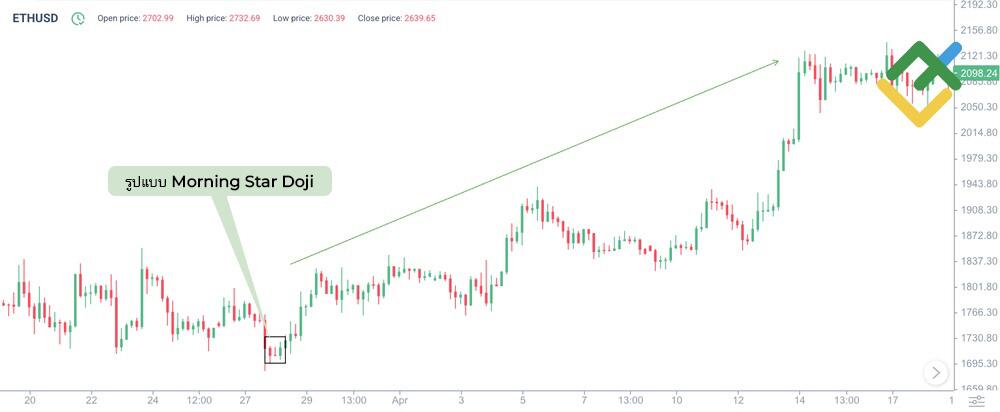 LiteFinance: การระบุรูปแบบ Doji Star ขาขึ้น