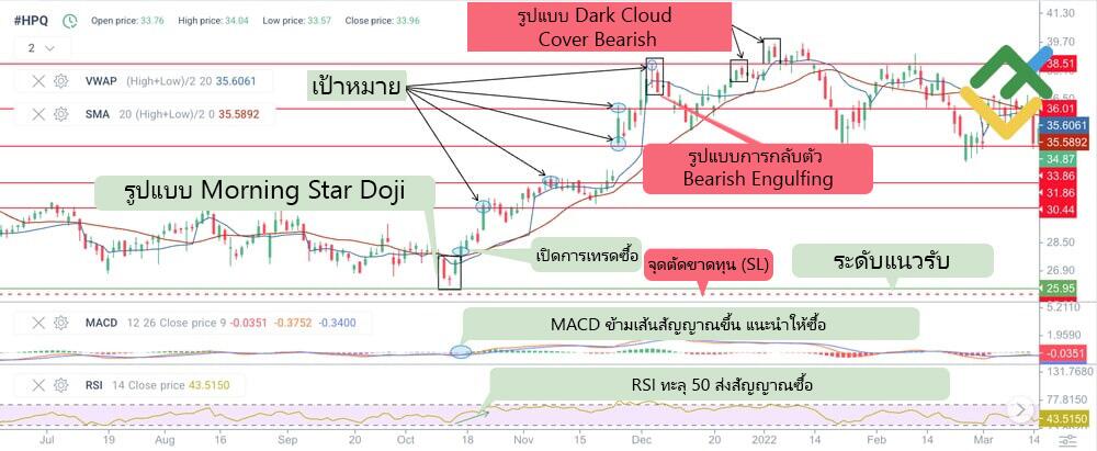 LiteFinance: Doji Star ในแนวโน้มขาขึ้น