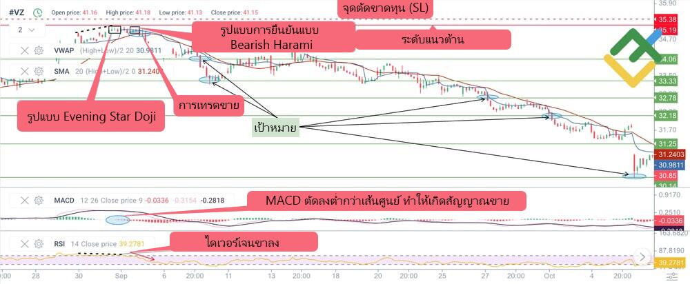 LiteFinance: Doji Star ในแนวโน้มขาลง