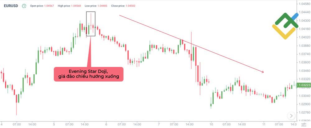 LiteFinance: Cách nhận diện mô hình Doji Star giảm