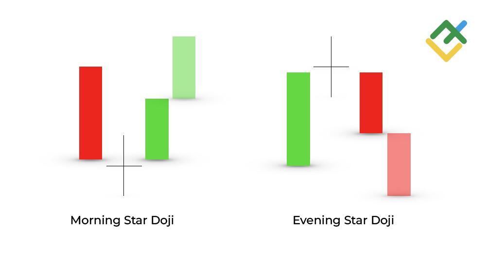 LiteFinance: Chiến lược giao dịch sử dụng mô hình nến Doji Star