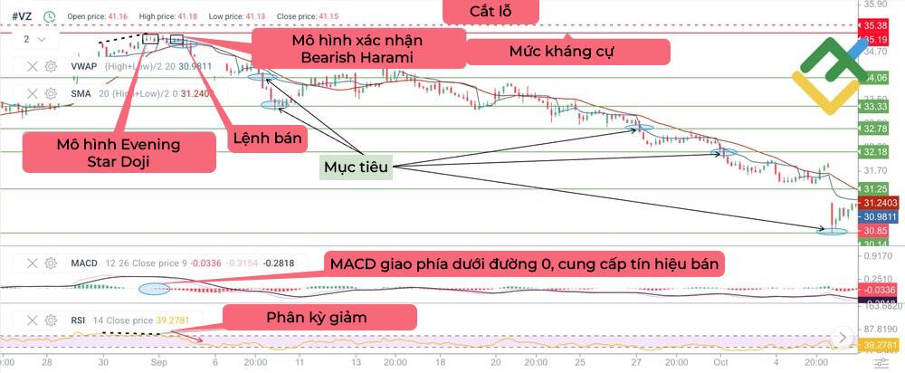 LiteFinance: Doji Star trong xu hướng giảm