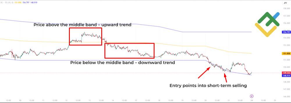 LiteFinance: How to Use the Donchian Channel?