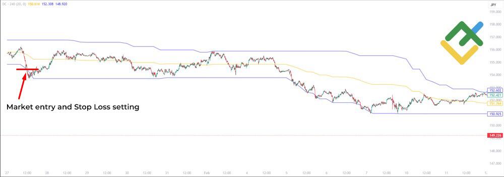 LiteFinance: Donchian Channel Breakout Strategy