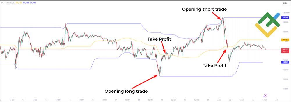 LiteFinance: Donchian Channel Crawl Strategy