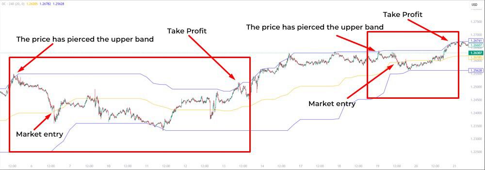 LiteFinance: Donchian Channel Mean Reversion Strategy