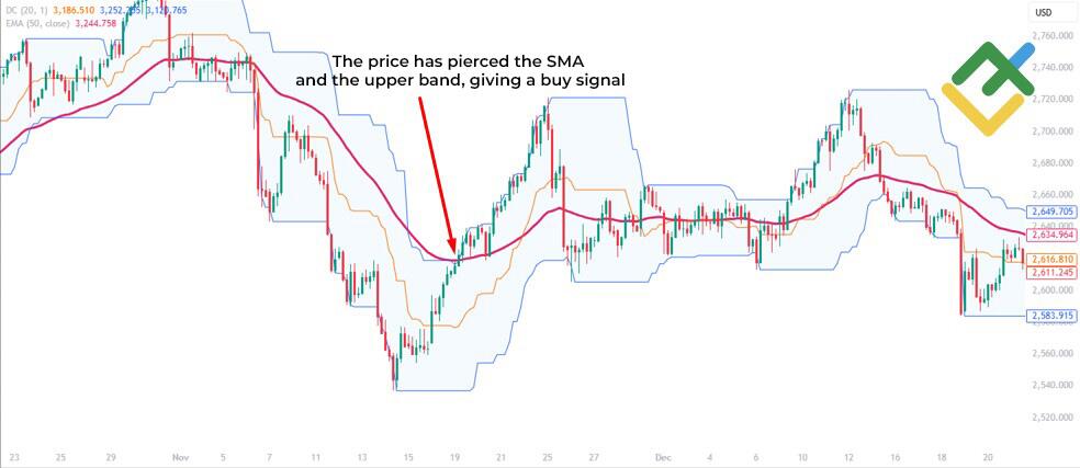 LiteFinance: Coordinating Donchian Channels with Other Tools