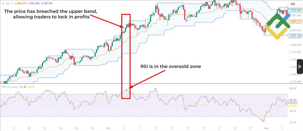 LiteFinance: Coordinating Donchian Channels with Other Tools