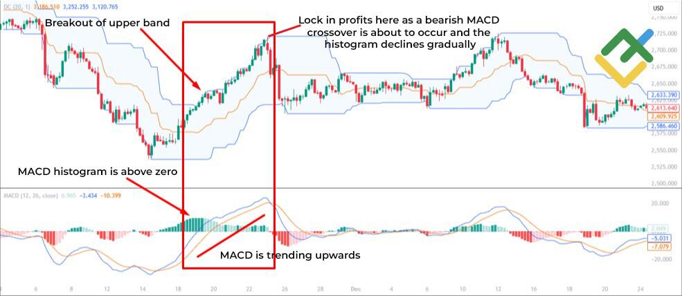 LiteFinance: Coordinating Donchian Channels with Other Tools