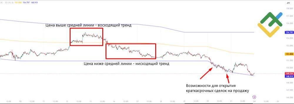 Как использовать канал Дончиана?