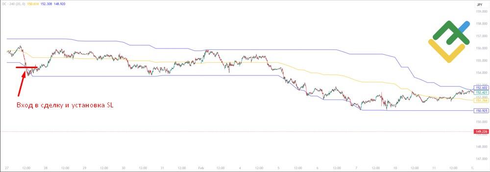 Стратегия прорыва канала Дончиана
