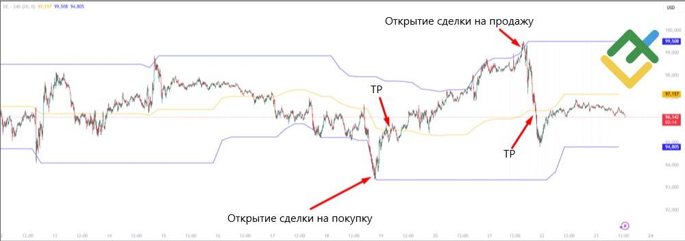 Стратегия “ползучего” движения Дончиана