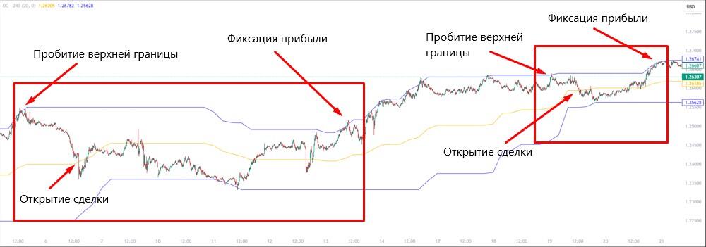 Стратегия возврата к среднему значению канала Дончиана