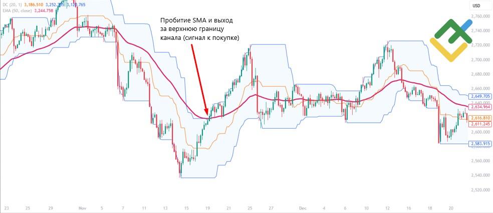 Использование каналов Дончиана с другими инструментами