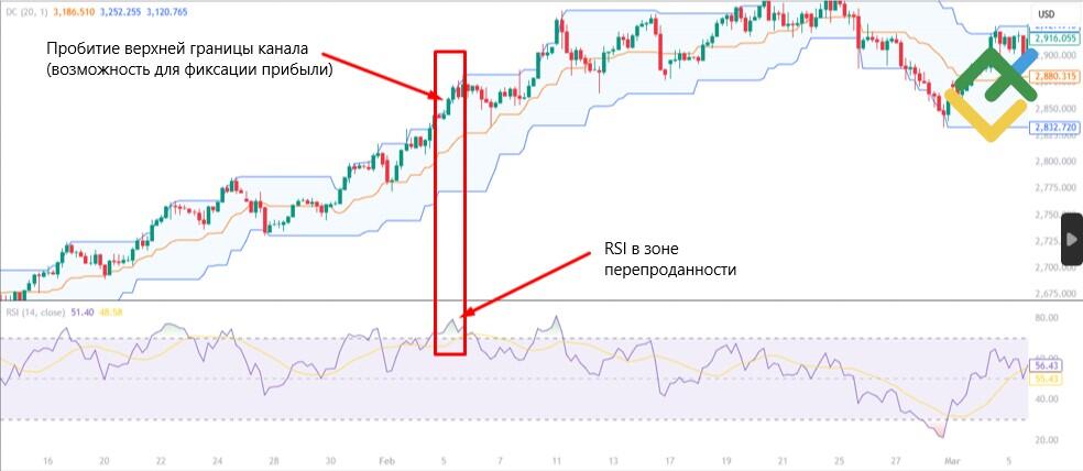 Использование каналов Дончиана с другими инструментами