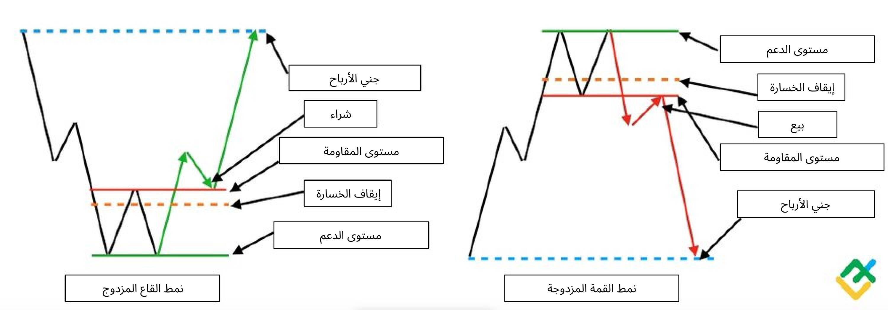 LiteFinance: نمط القاع المزدوج مقابل نمط القمة المزدوجة