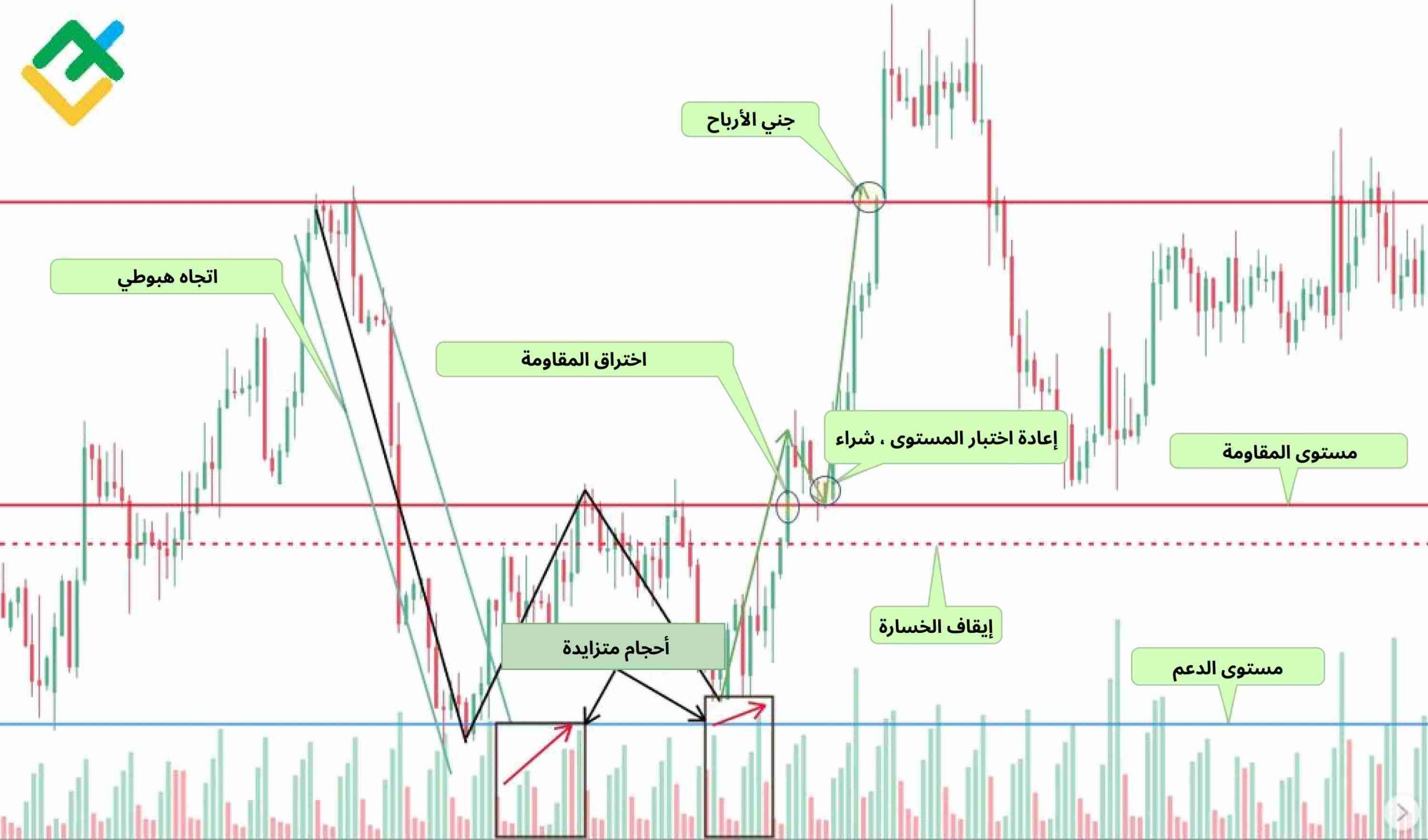 LiteFinance: كيفية التداول باستخدام أنماط القاع المزدوج