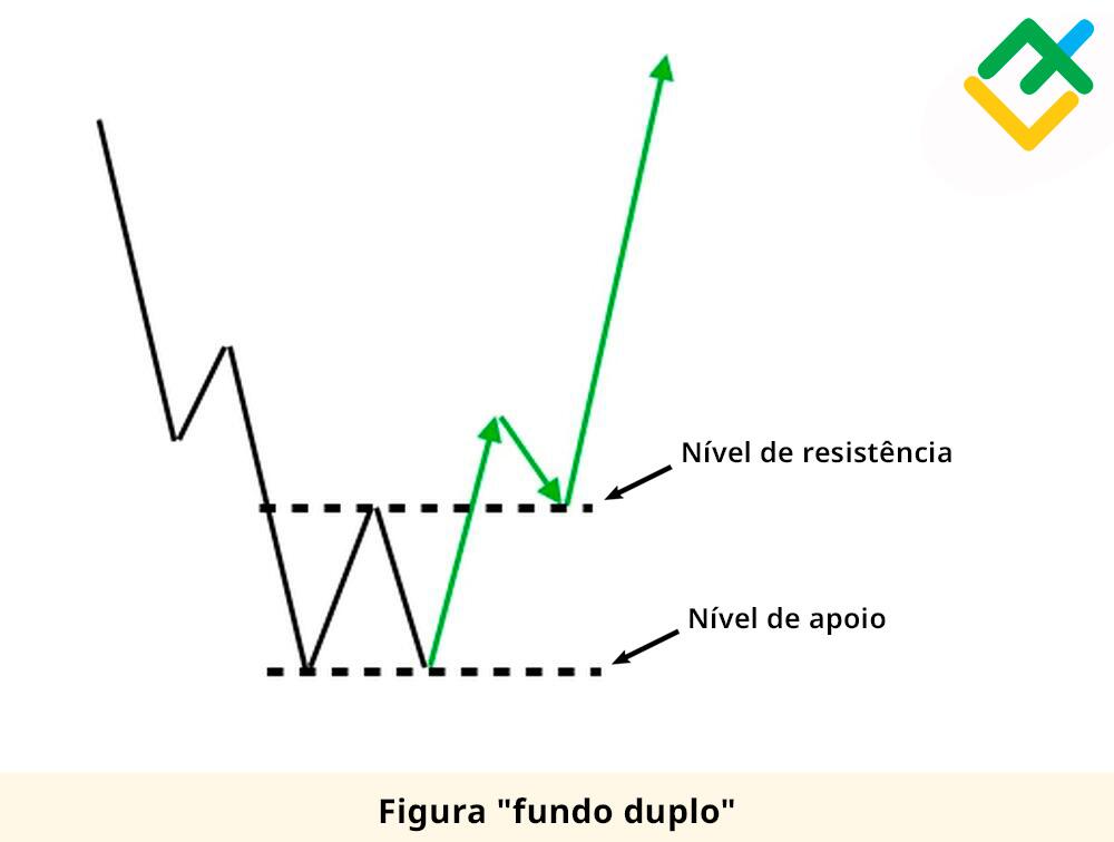LiteFinance: O que é um "fundo duplo" em trading