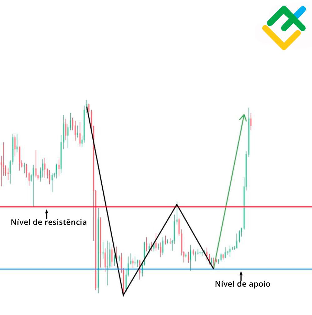LiteFinance: Os exemplos de padrão "fundo duplo"?