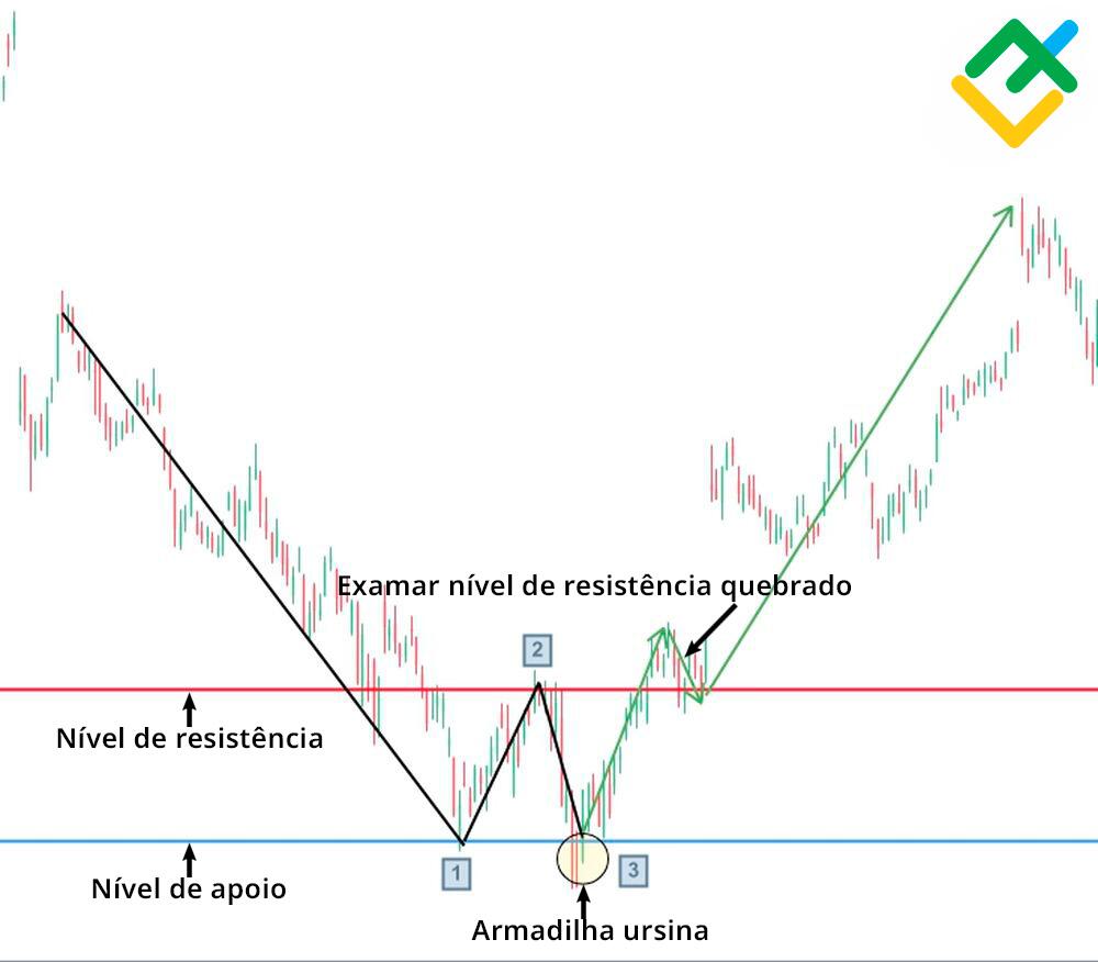 LiteFinance: Os exemplos de padrão "fundo duplo"?