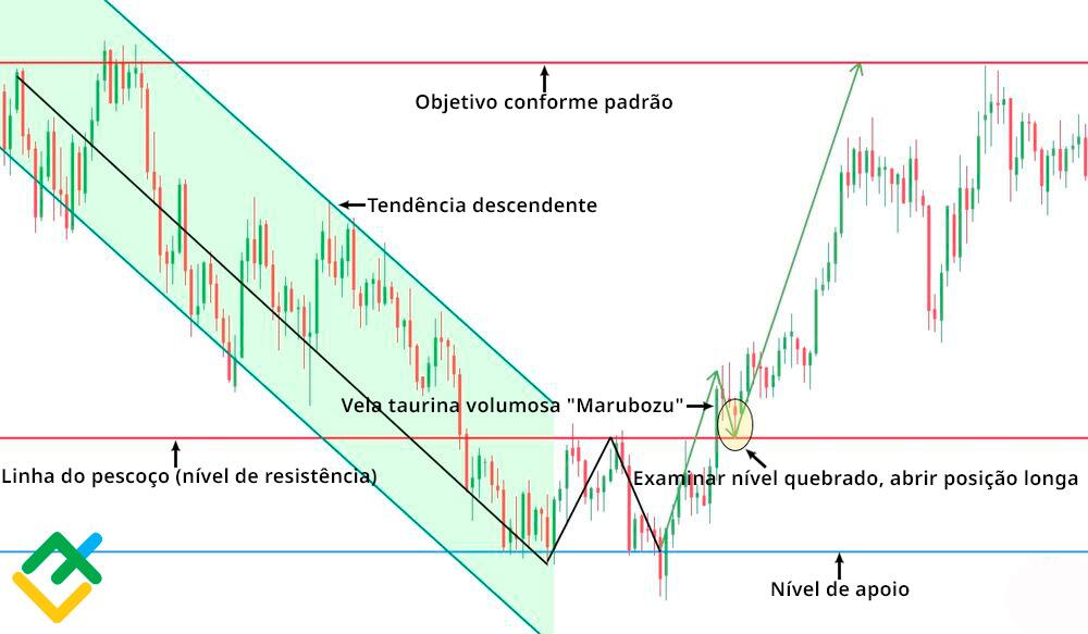 LiteFinance: Os critérios para determinar o modelo "fundo duplo"