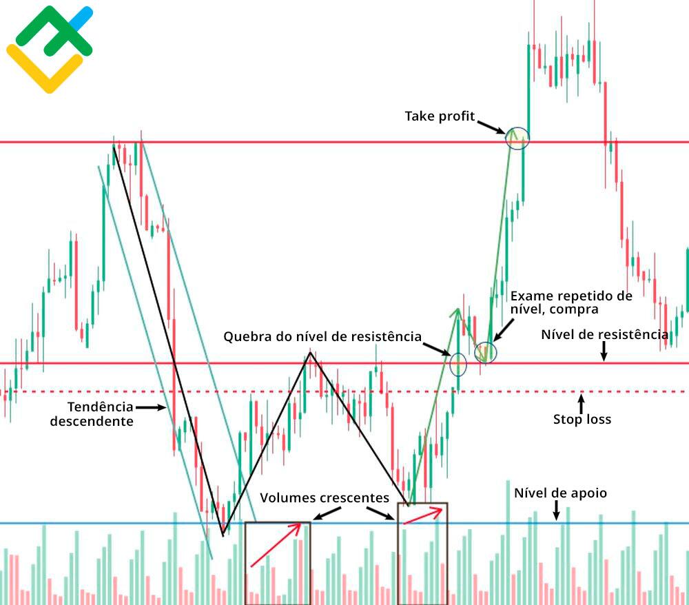 LiteFinance: Como operar usando o padrão reversivo " fundo duplo"