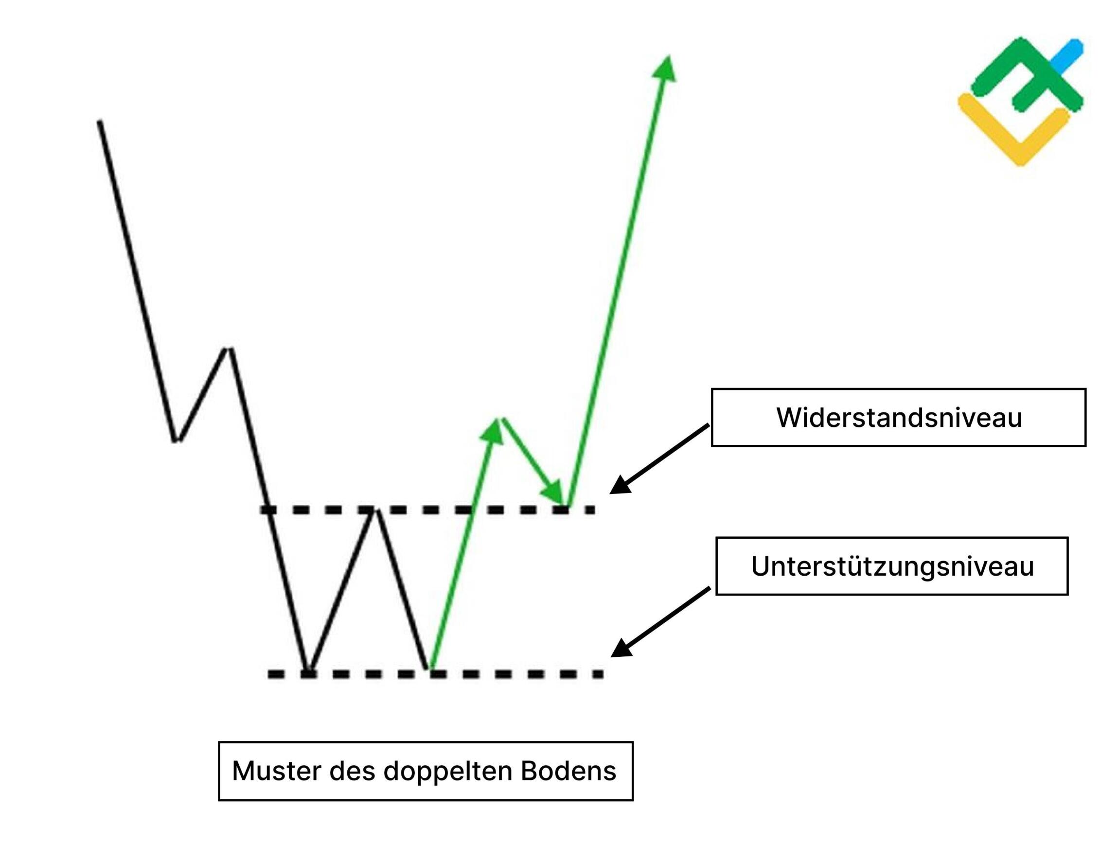 LiteForex: Was ist ein doppelter Boden?