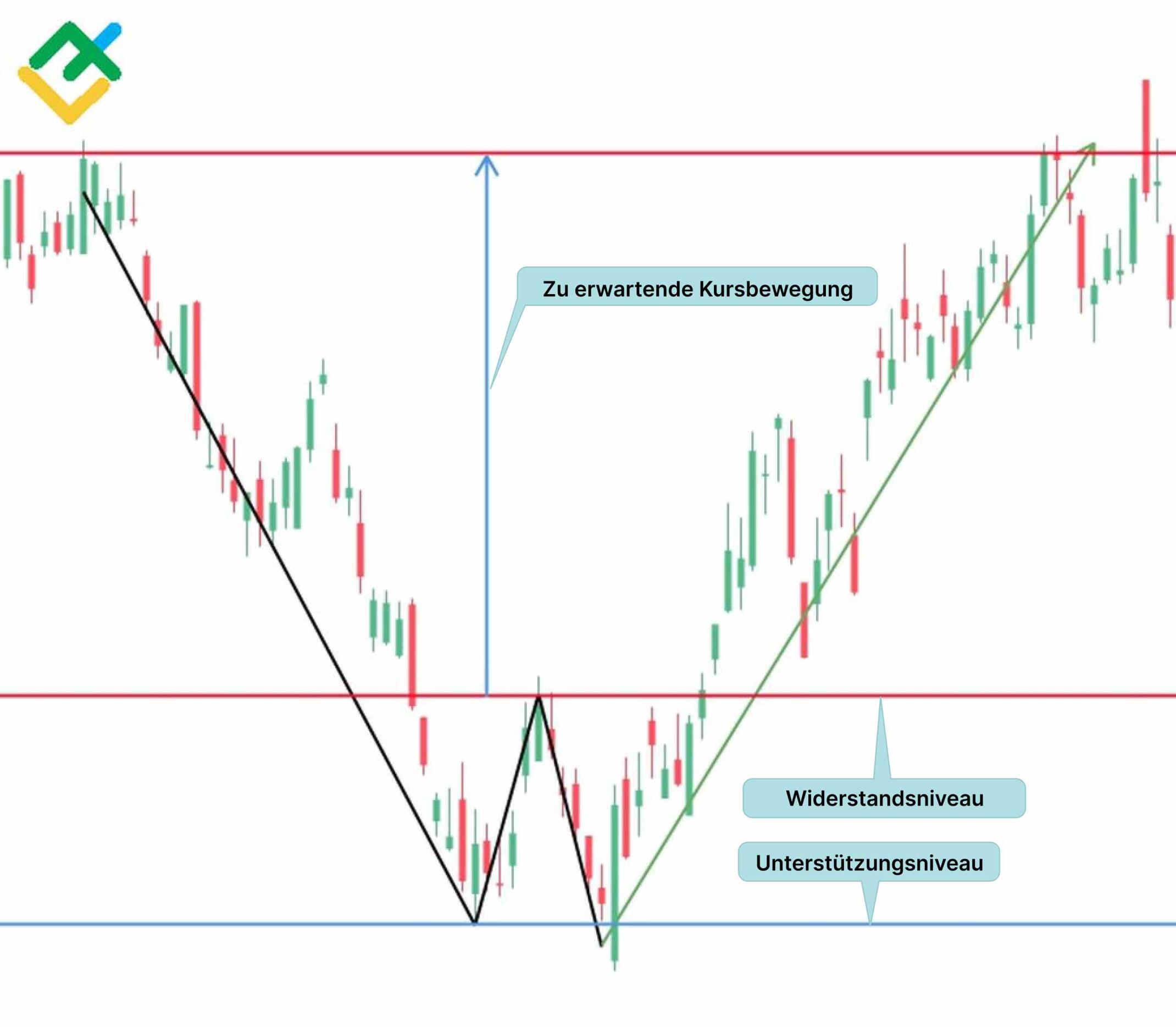 LiteForex: Was verrät Ihnen das Muster des doppelten Bodens?