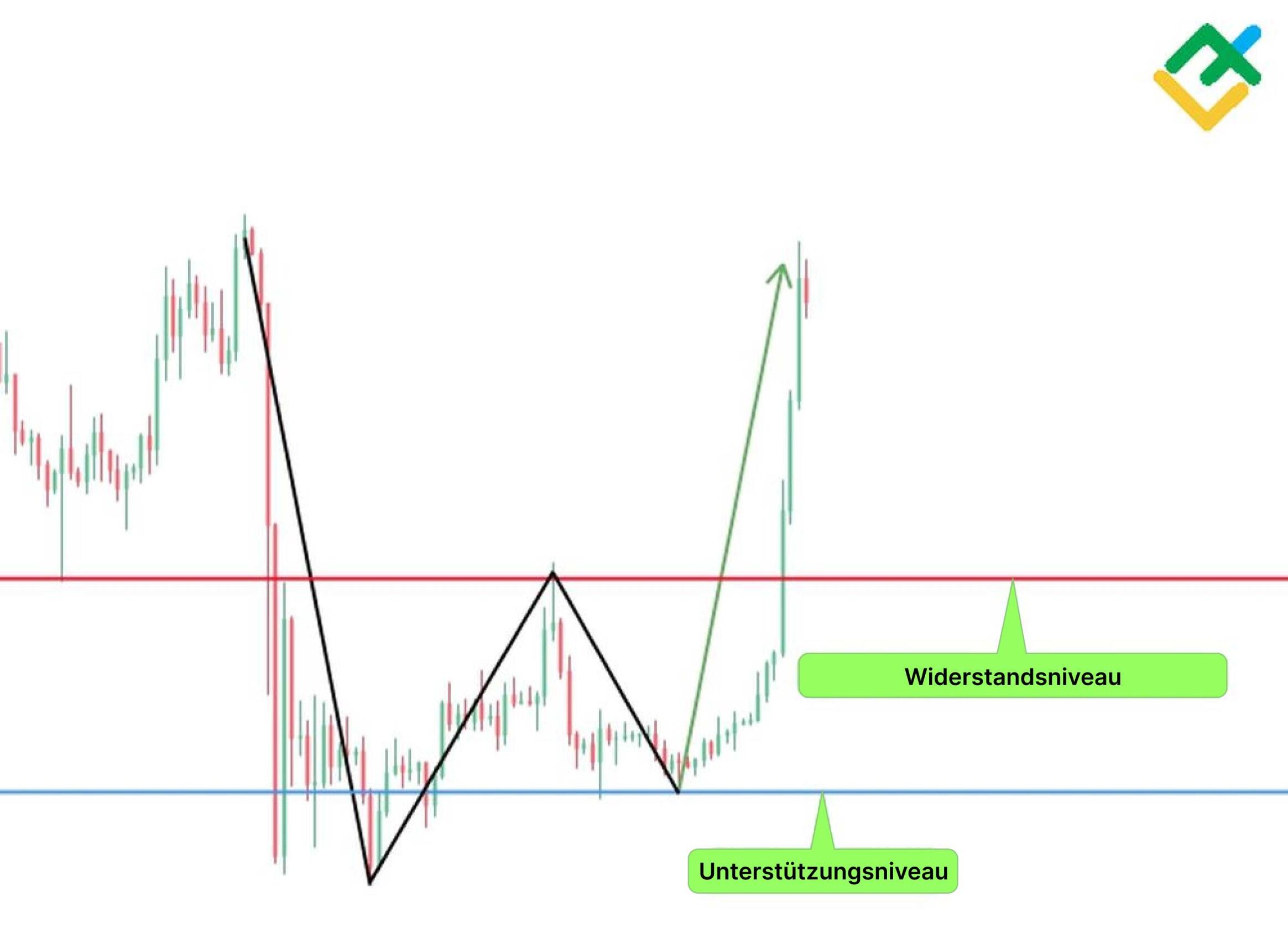 LiteForex: Beispiel für das Muster mit dem doppelten Boden