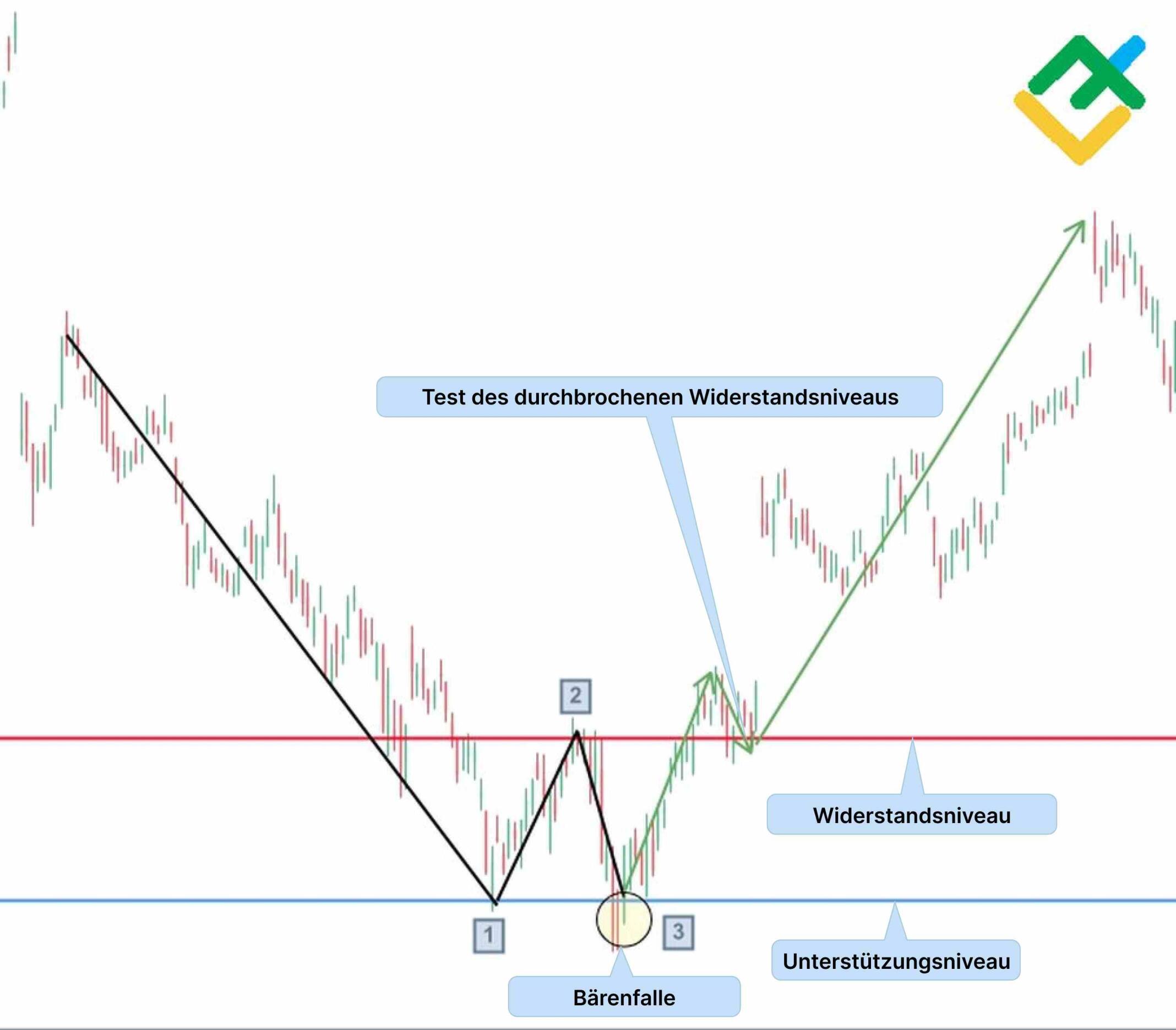 LiteForex: Beispiel für das Muster mit dem doppelten Boden