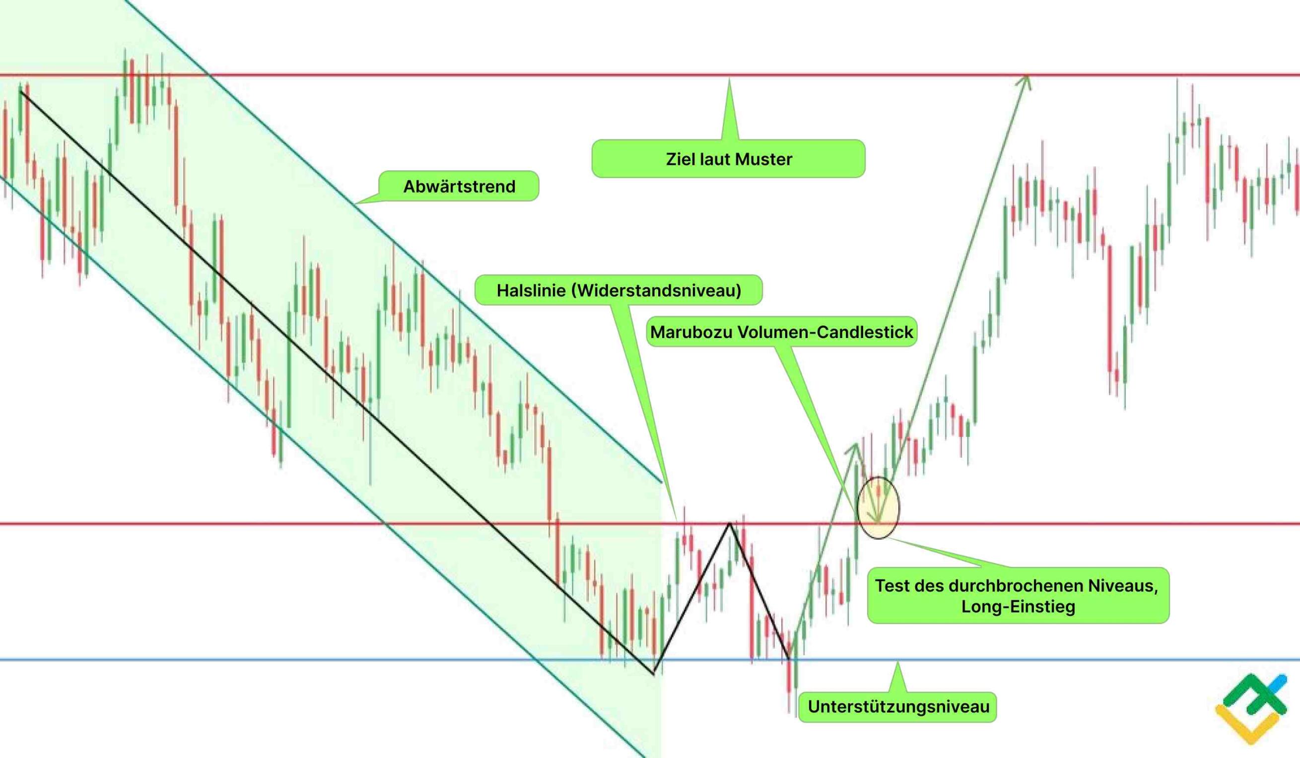 LiteForex: Merkmale der Muster des doppelten Bodens