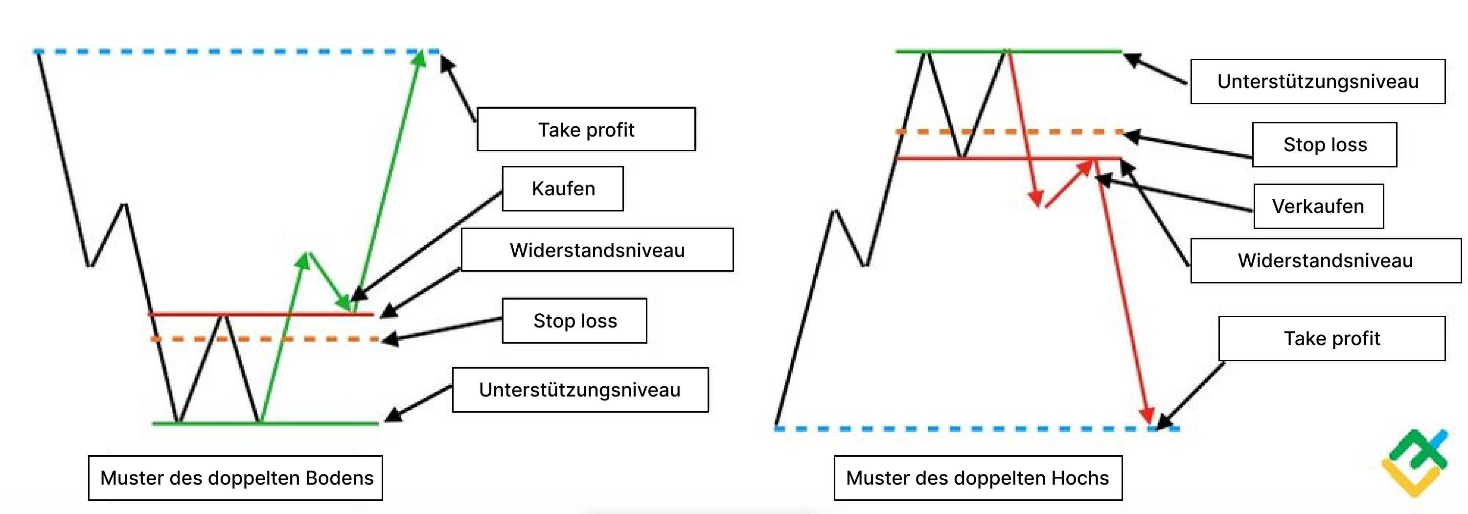 LiteForex: Muster des doppelten Bodens vs. Muster des doppelten Hochs