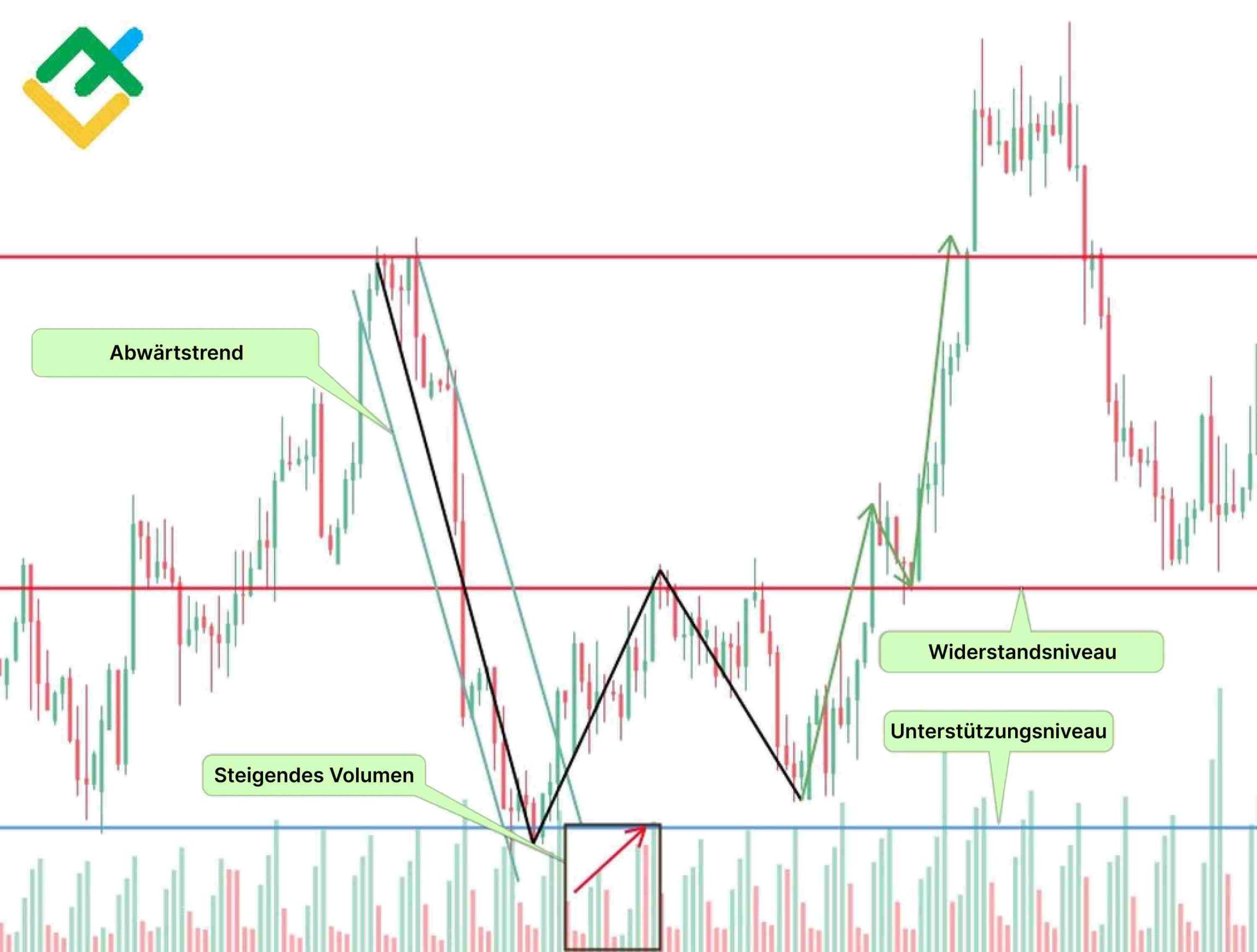 LiteForex: So handeln Sie das Muster des doppelten Bodens