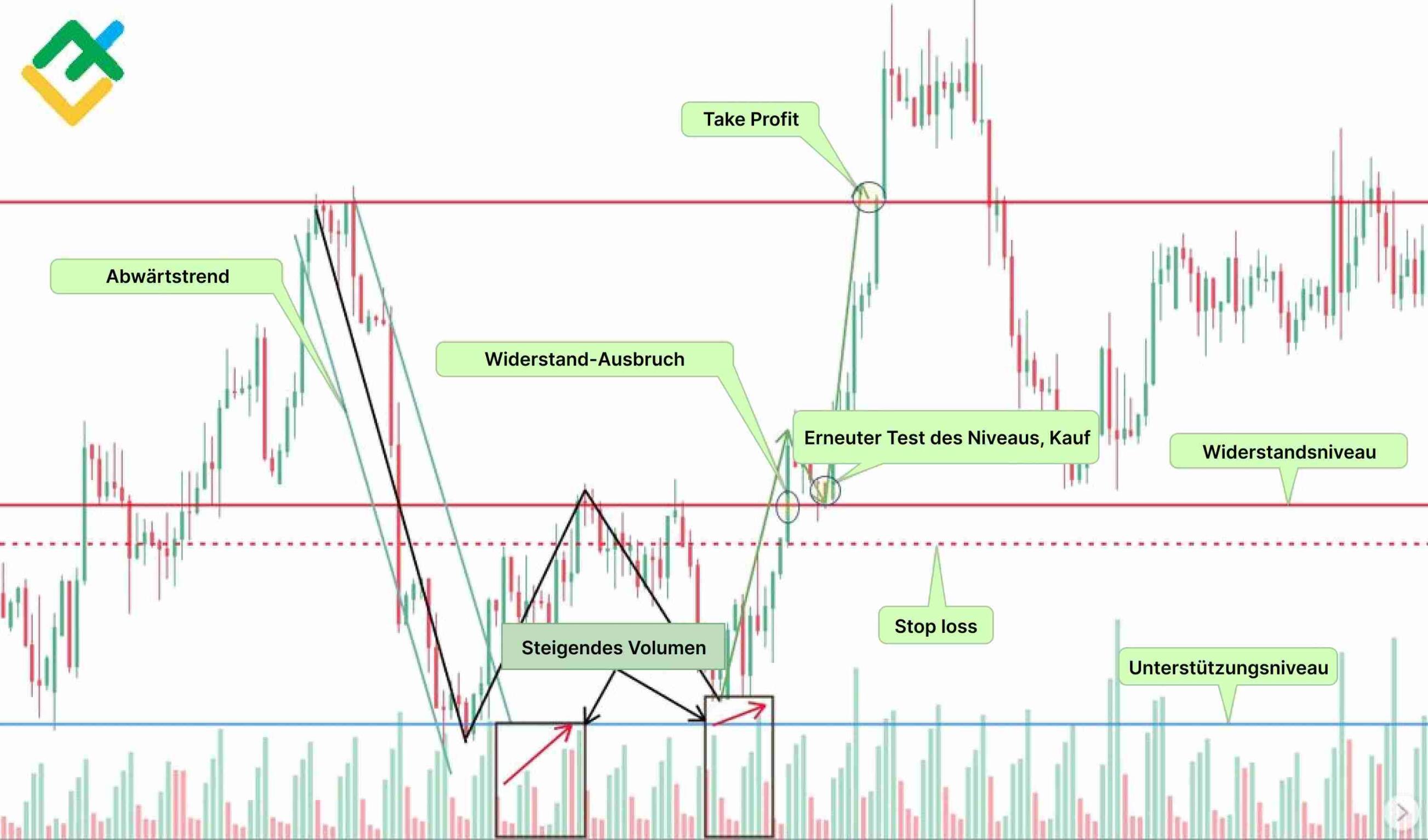 LiteForex: So handeln Sie das Muster des doppelten Bodens