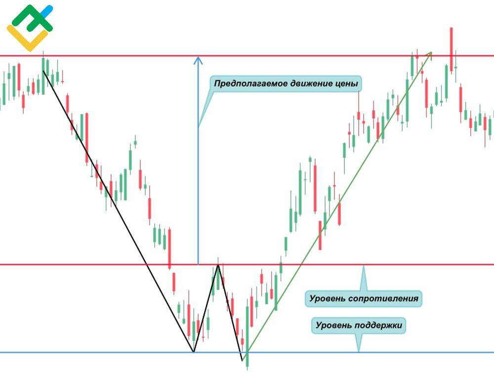 Двойное дно»: технический анализ, как торговать на Форекс | LiteFinance