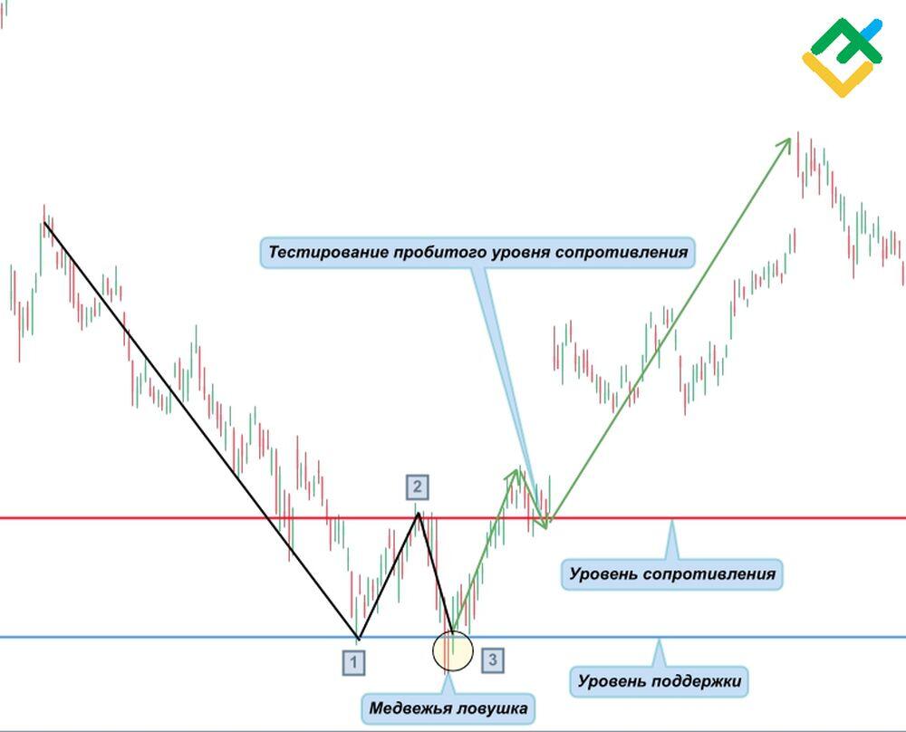 Двойное дно»: технический анализ, как торговать на Форекс | LiteFinance
