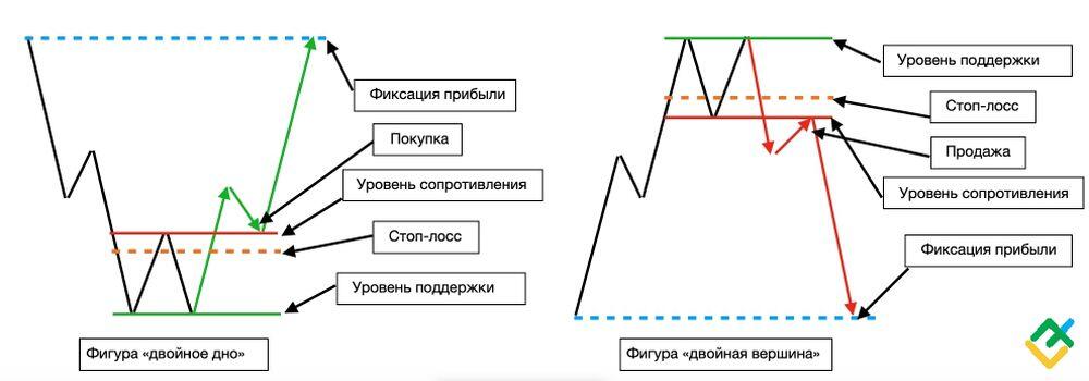 LiteFinance: Разница между «двойным дном» и «двойной вершиной»