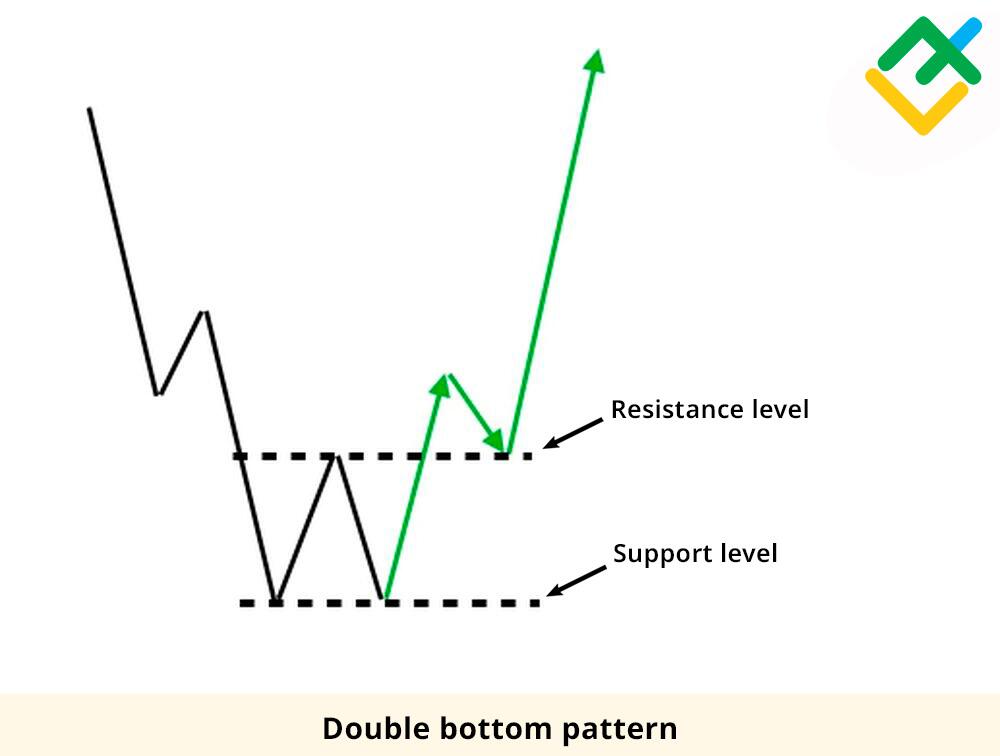 What Are Double Bottom Patterns?