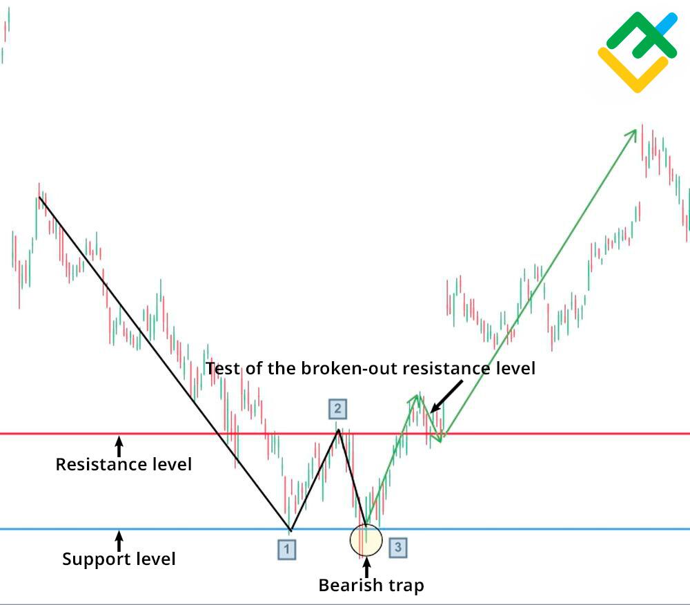 Double Top: Definition, Patterns, and Use in Trading