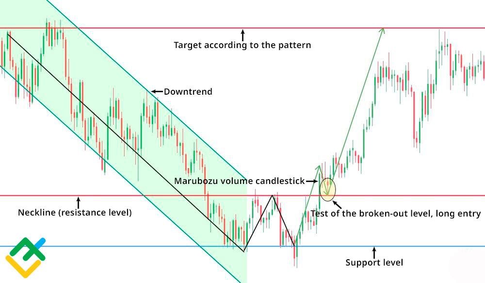 What Are Double Bottom Patterns?