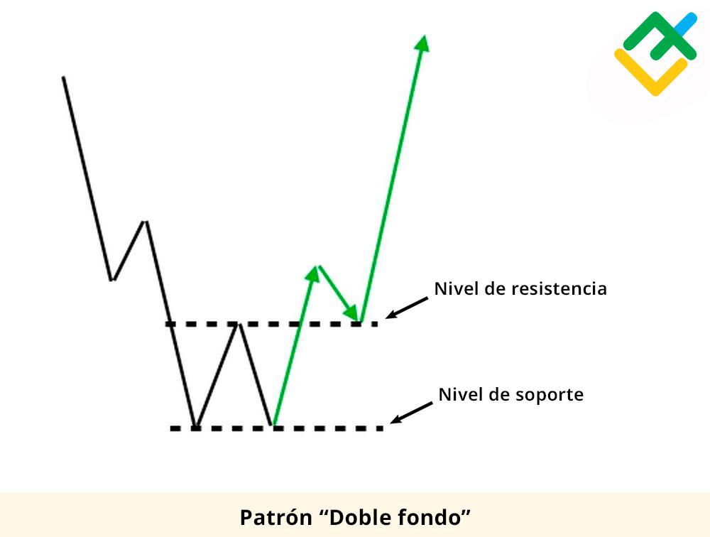 LiteFinance: Qué es el doble suelo en trading