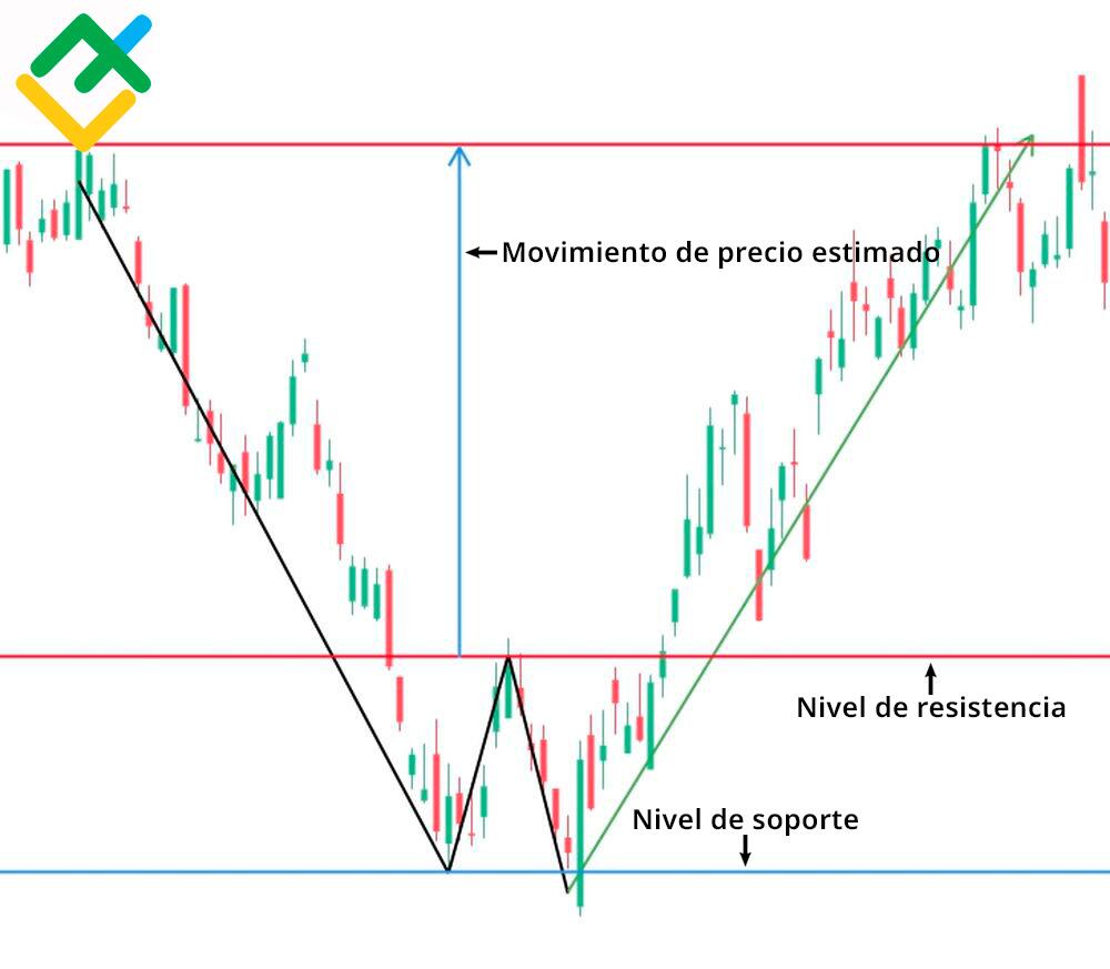 LiteFinance: Qué indica el patrón de doble suelo