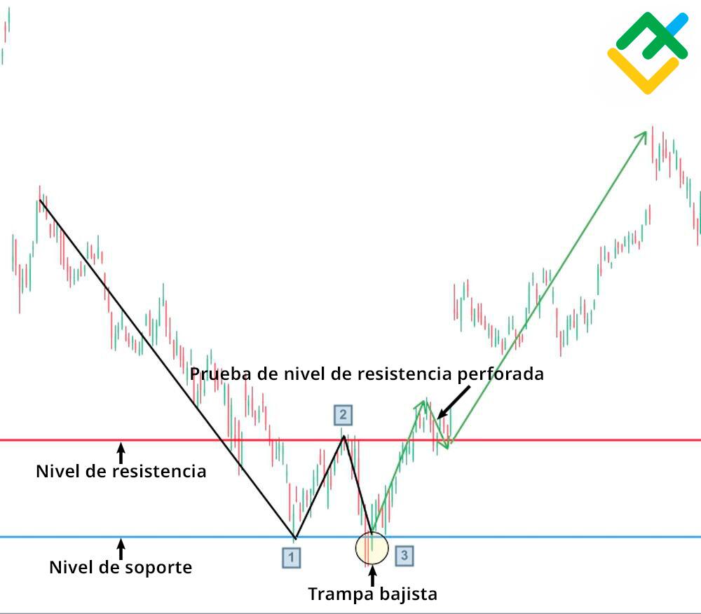 LiteFinance: Ejemplos del patrón doble suelo