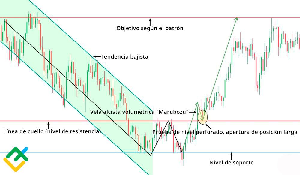 LiteFinance: Criterios para identificar el patrón de doble suelo