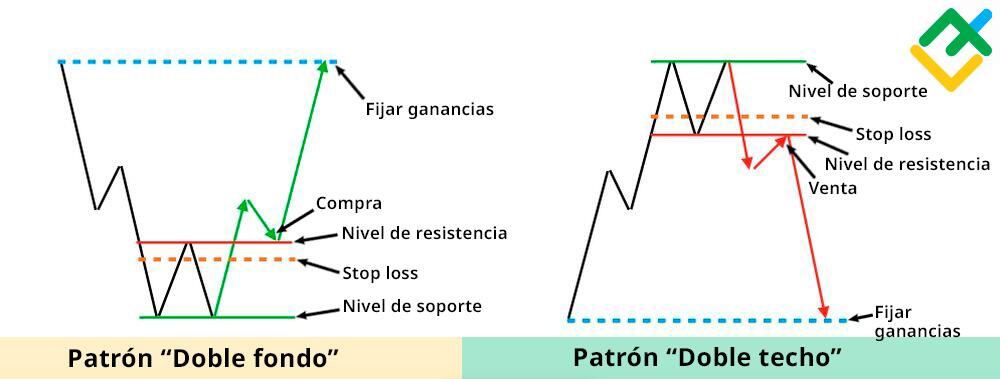 LiteFinance: Diferencia entre el doble suelo y el doble techo