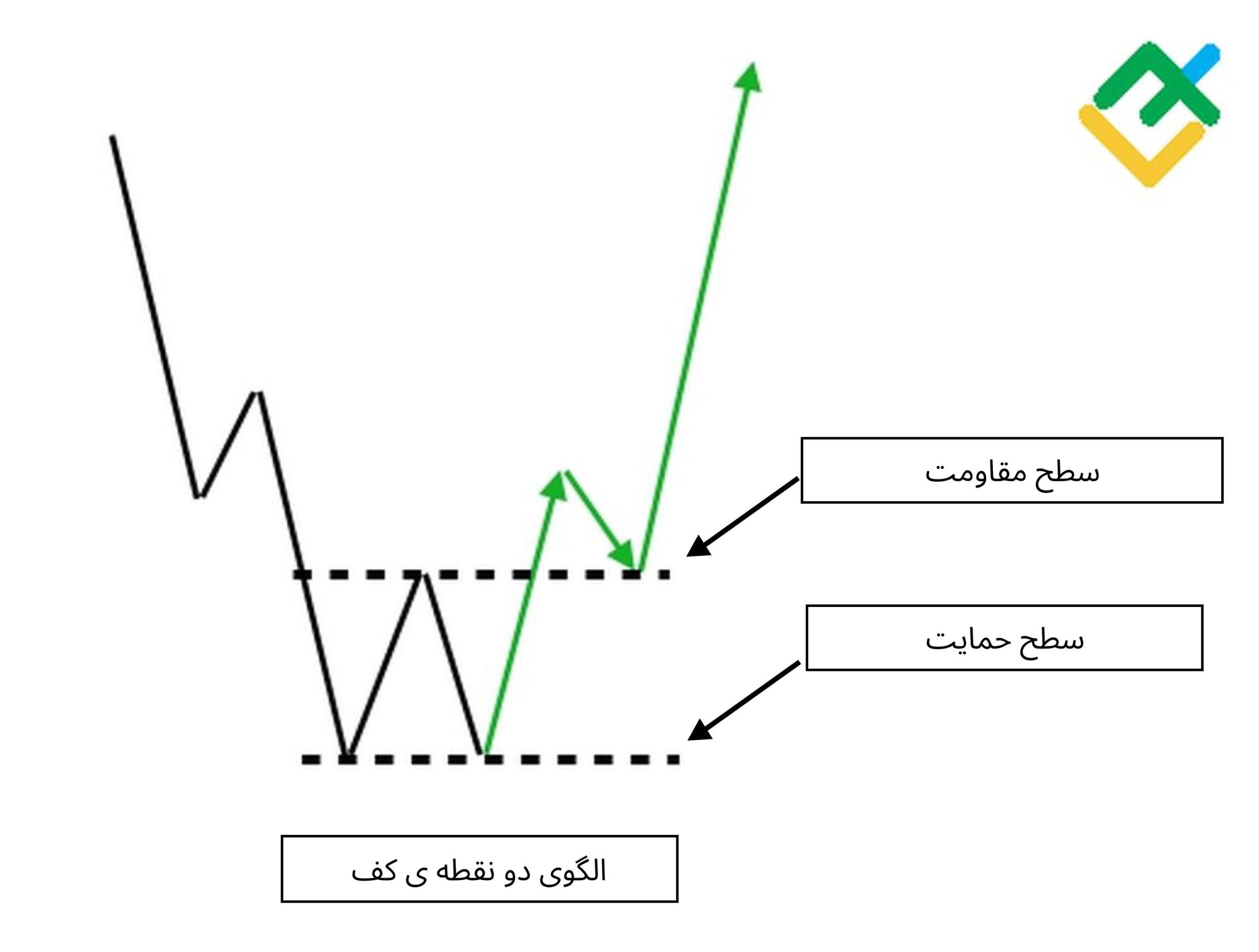 لایت فایننس: الگوی دو نقطه ی کف چیست؟
