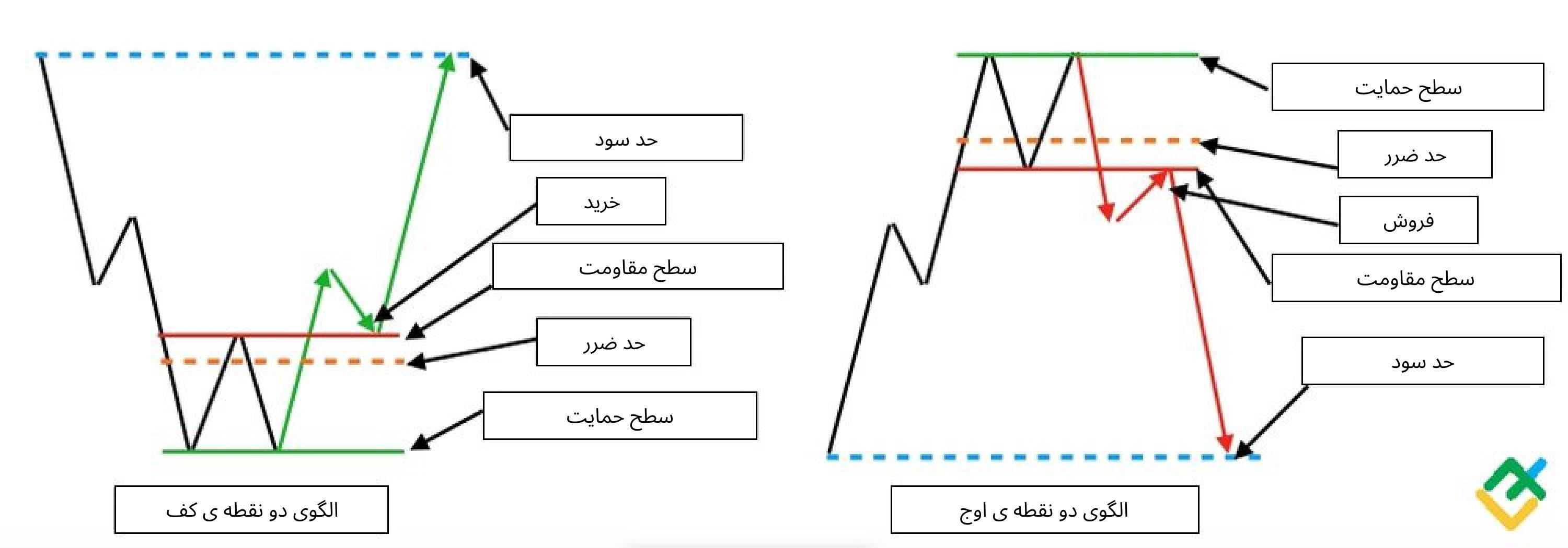 لایت فایننس: الگوی دو نقطه ی کف در مقایسه با الگوی دو نقطه ی اوج