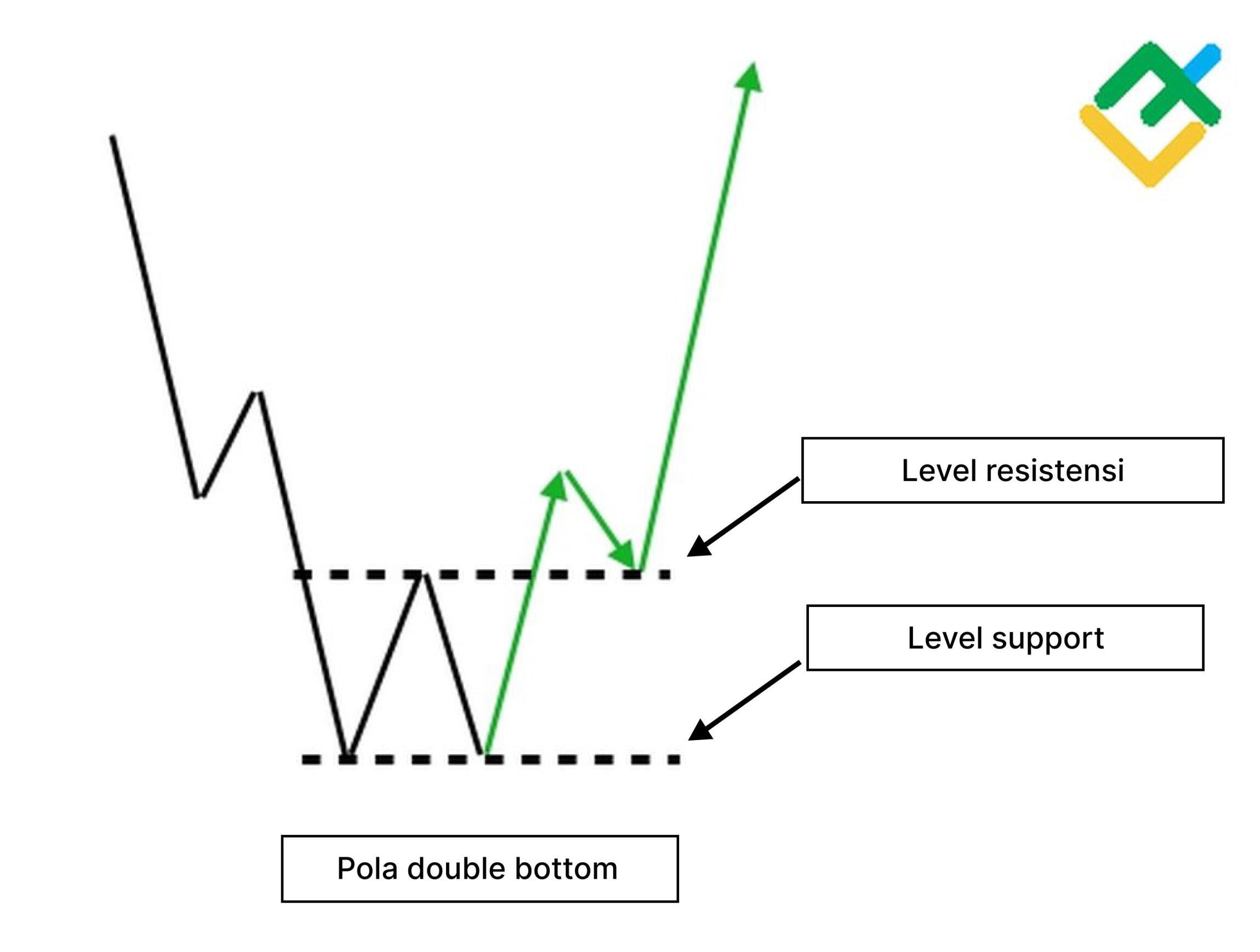 LiteFinance: Apa Itu Double Bottom Pattern?