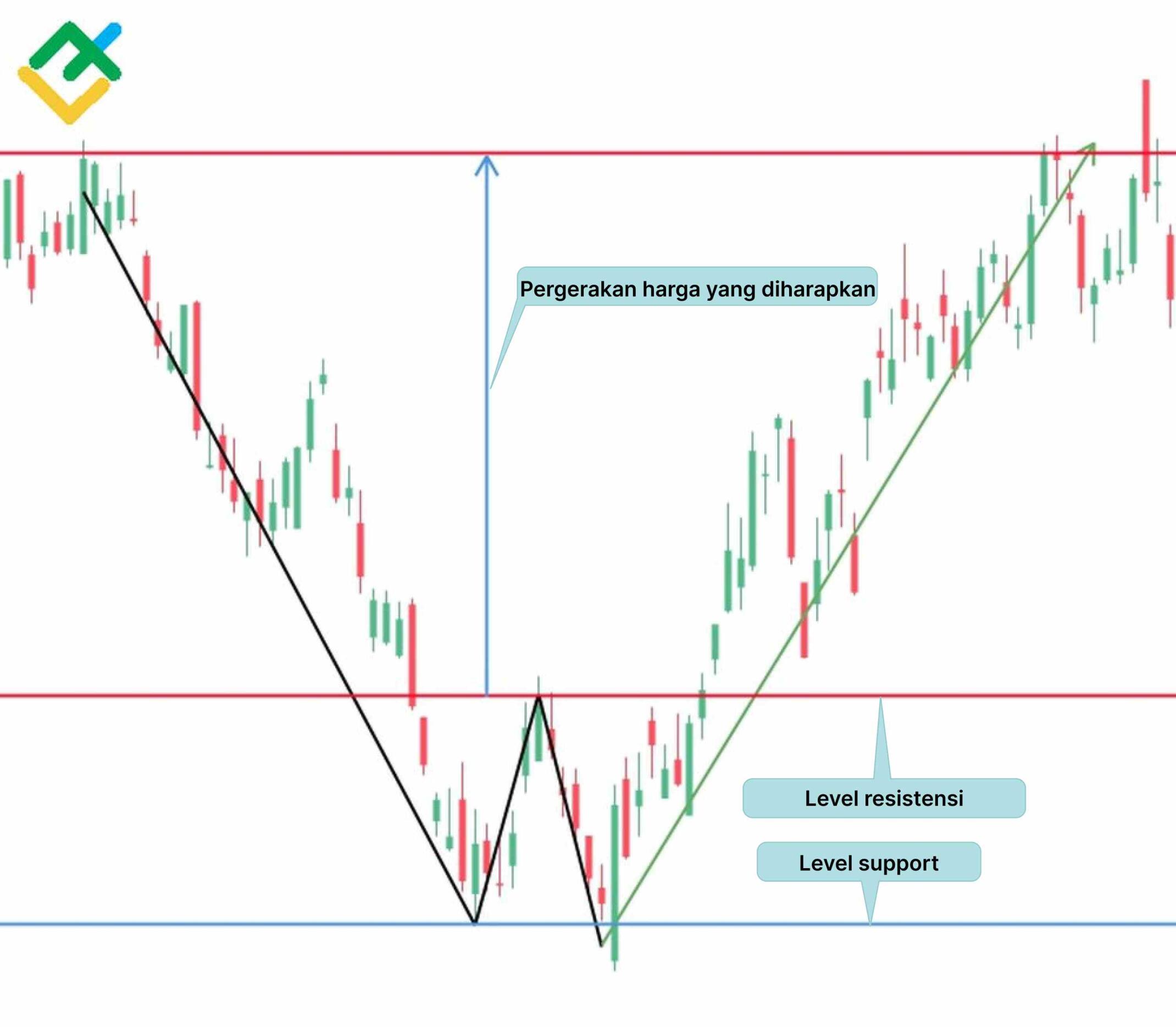 LiteFinance: Apa yang Dikatakan Double Bottom Pattern ?