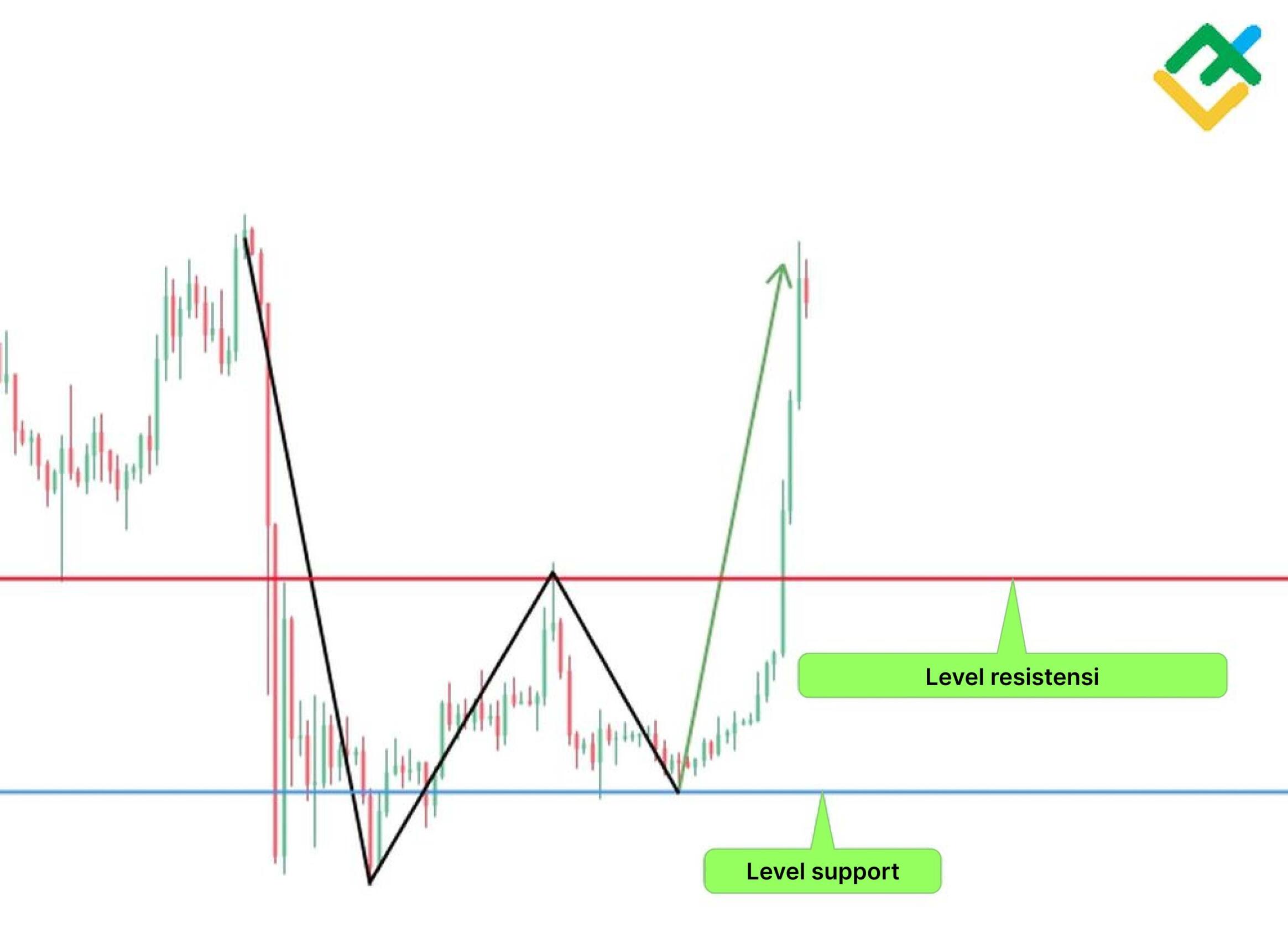 LiteFinance: Contoh Pola Double Bottom
